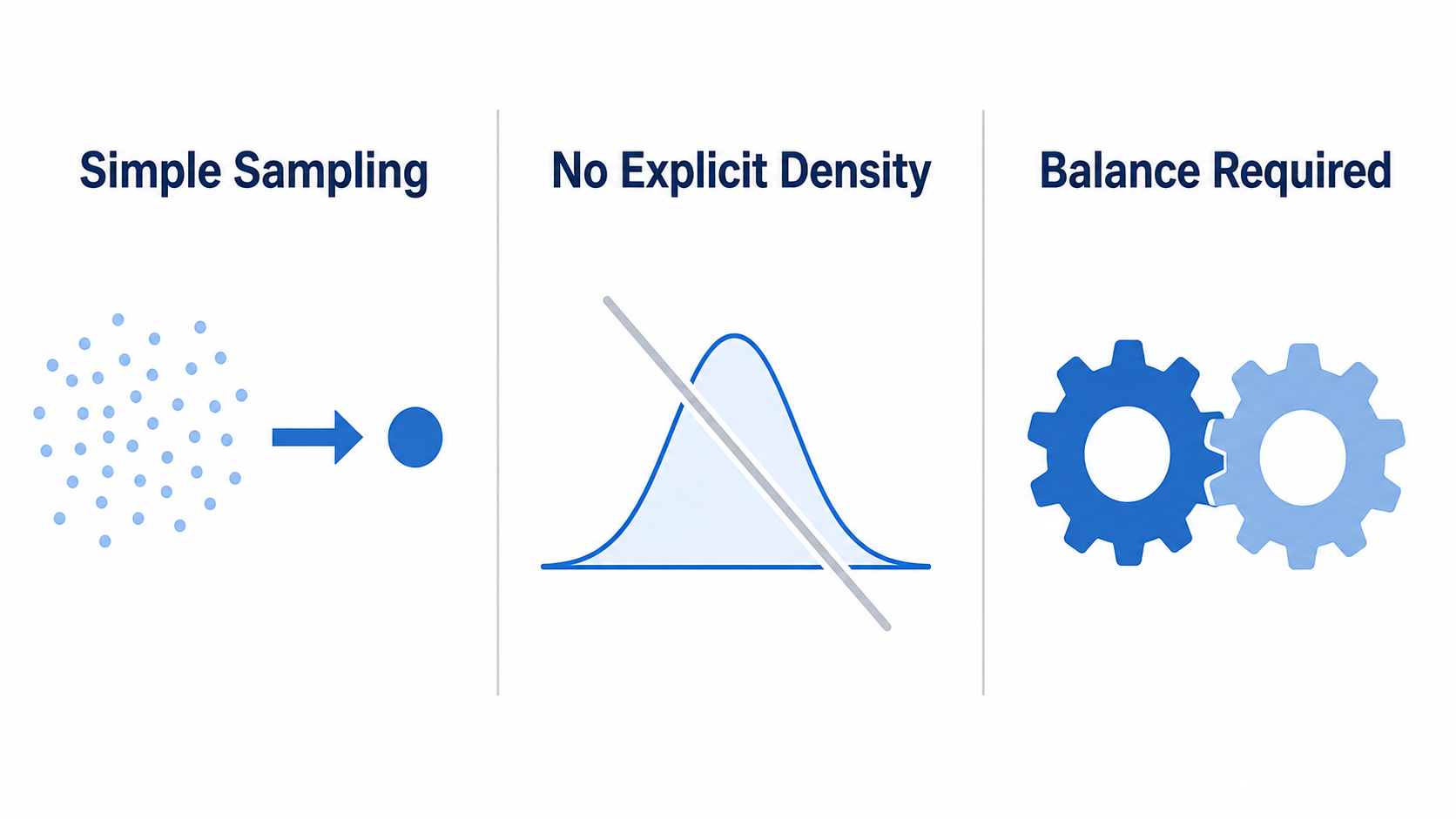 Three columns show the method’s simple sampling, missing explicit density, and need to balance the two learners.