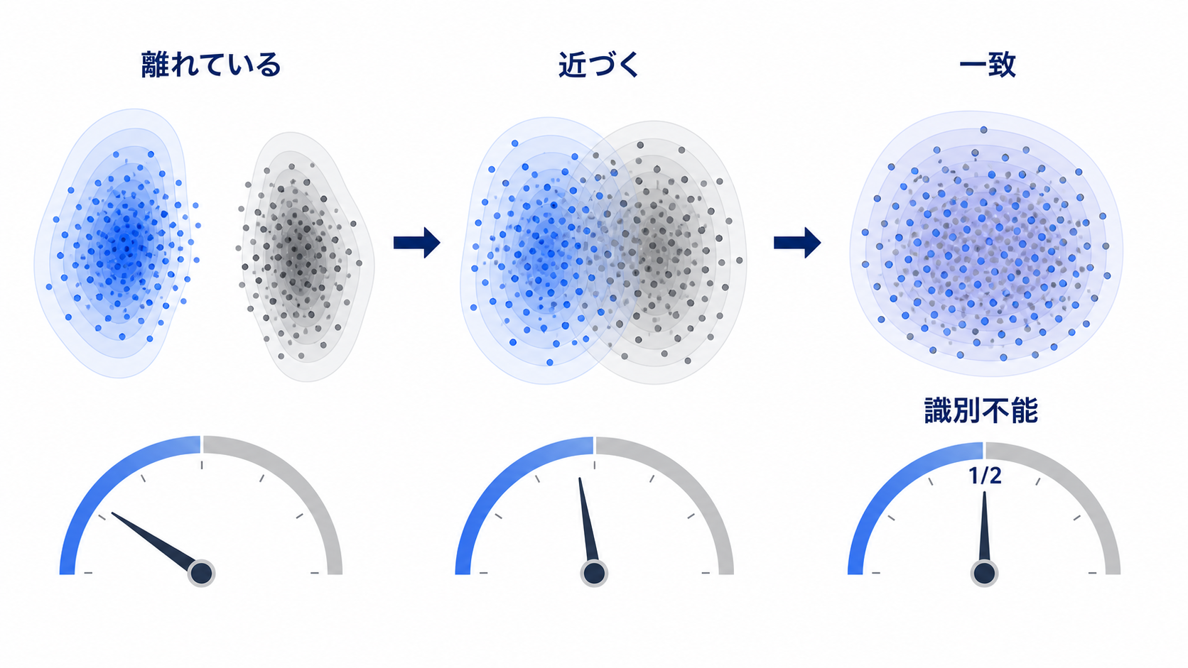 生成分布が実データ分布へ近づき、理論上は一致すると識別器の判定が二分の一になる。