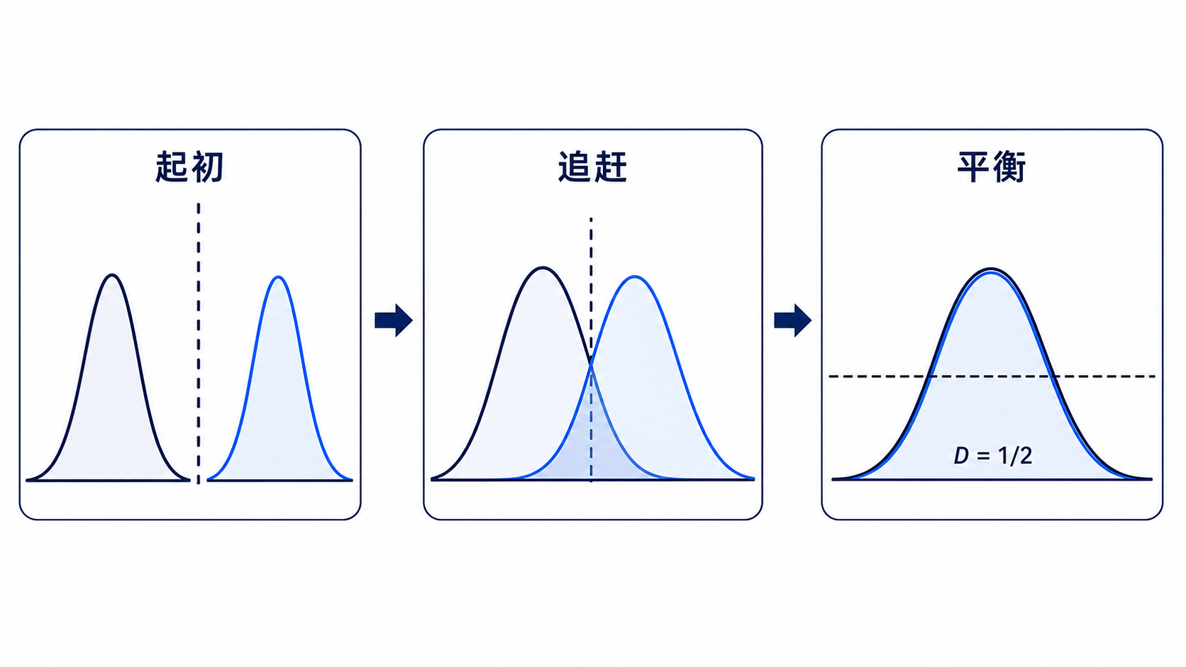 从可区分到分布重合的概念过程