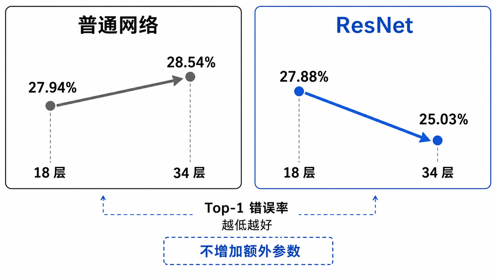 ImageNet 上普通网络与残差网络的受控比较