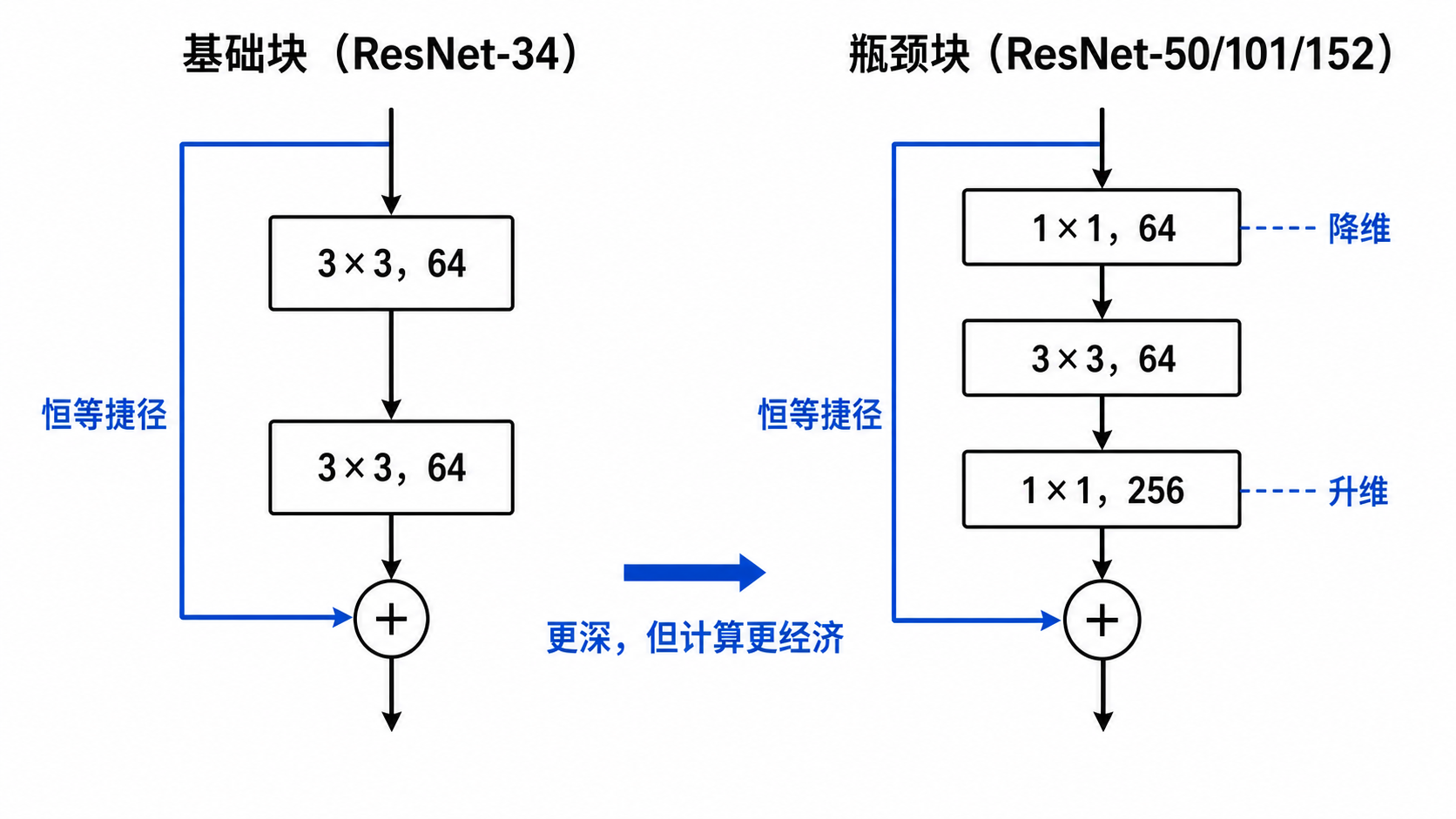 基础残差块与瓶颈残差块对比