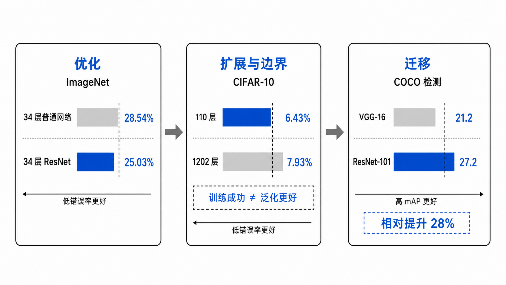 ResNet 证据链与能力边界