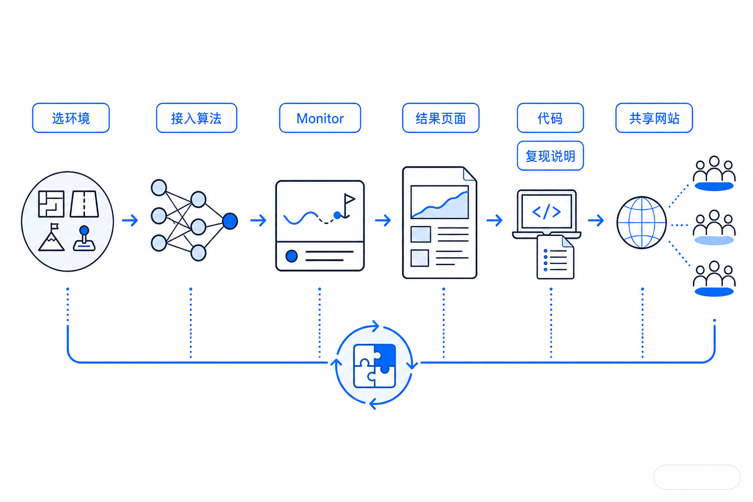 白底流程图，一个研究团队从选择环境、接入算法到记录结果并分享到网站。