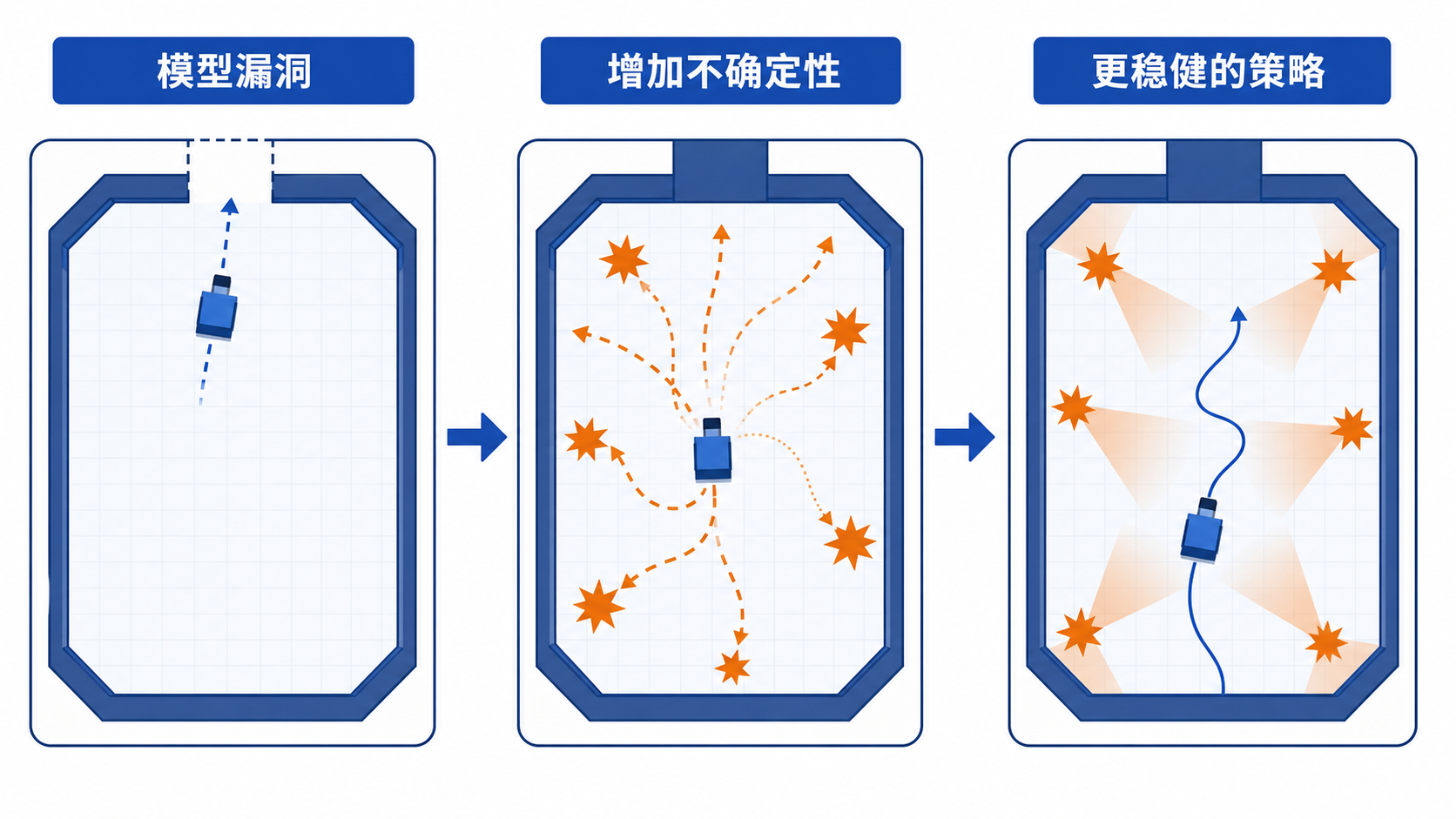 模型漏洞让控制器走捷径；增加不确定性后，控制器必须学更稳健的躲避方式