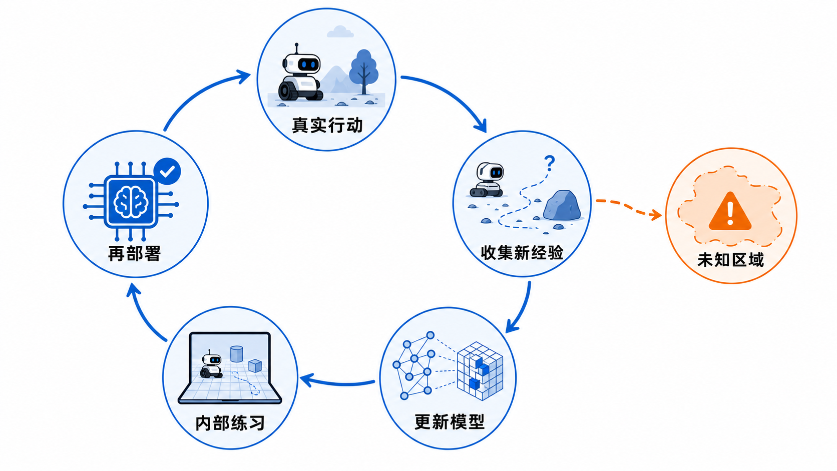 真实行动、收集新经验、更新模型、内部练习和再部署形成循环，未知区域是持续风险