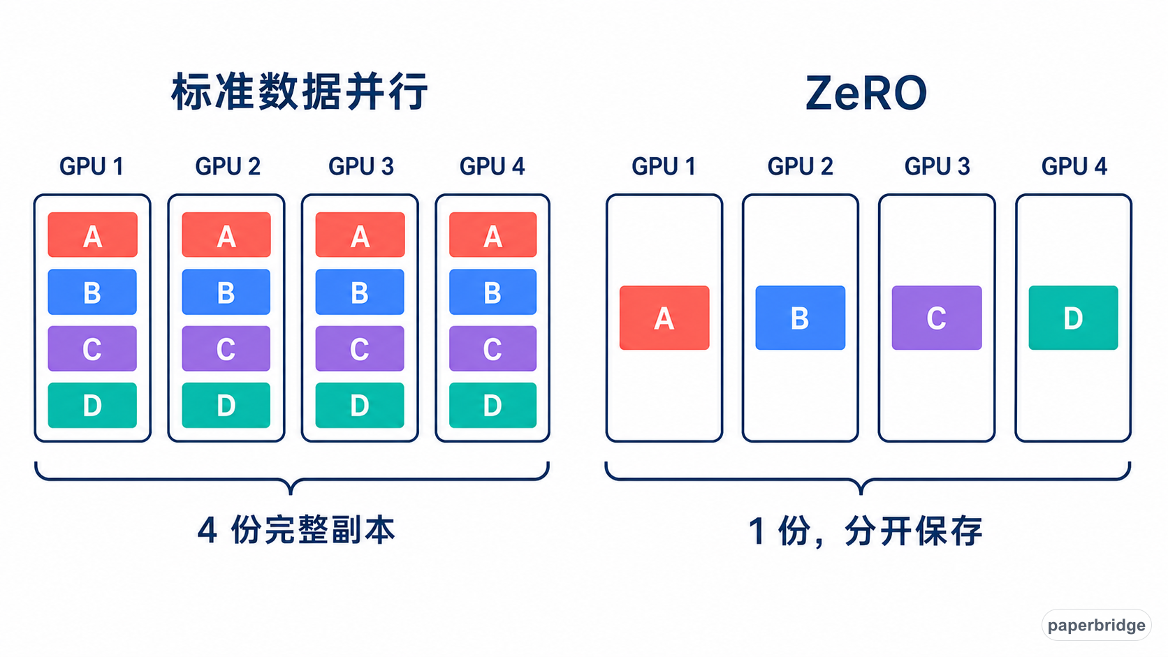 四张 GPU 的最小例子：标准数据并行在每张卡保存 A、B、C、D 四块完整状态；ZeRO 让四张卡各自长期保存一块。