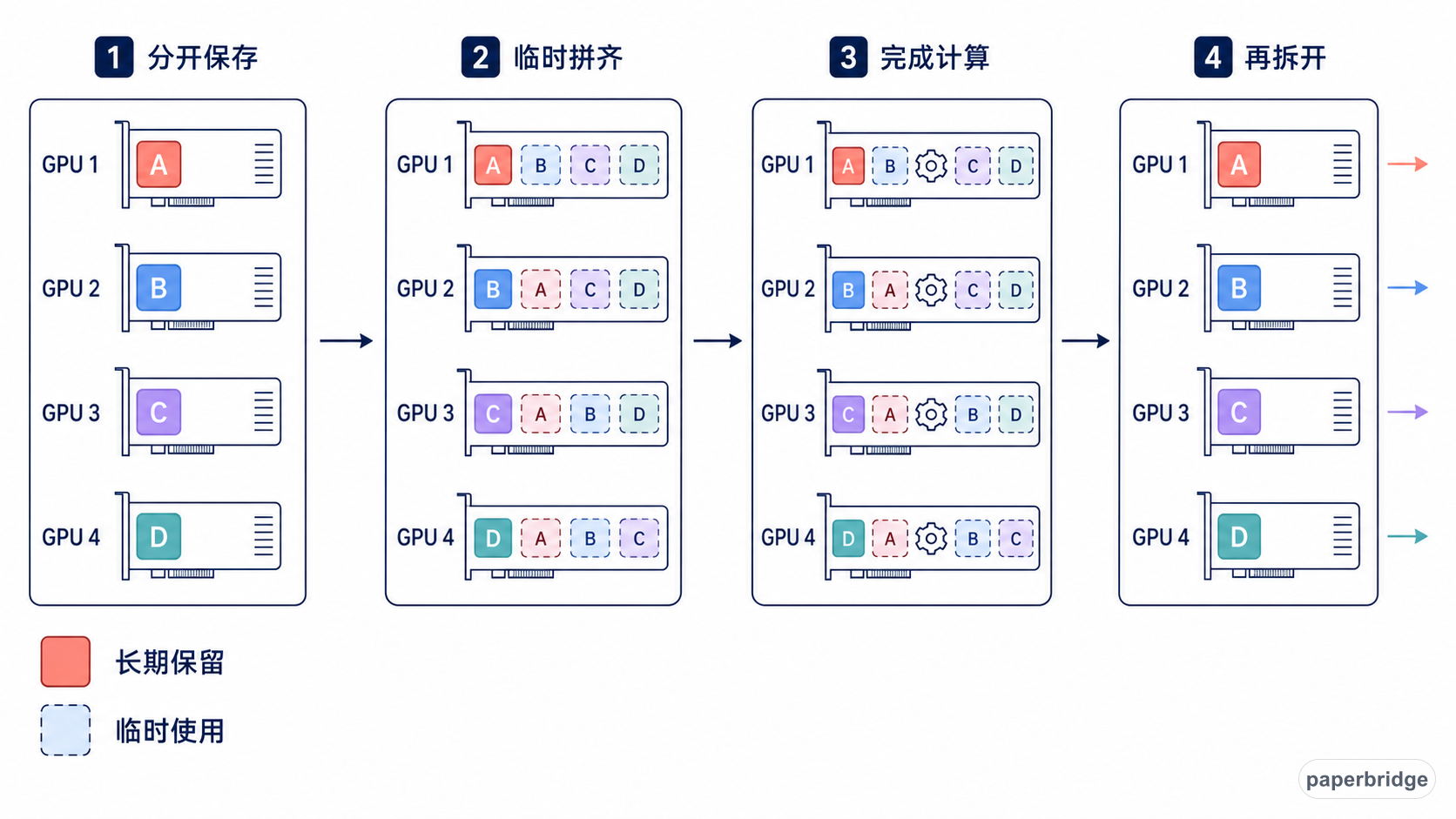 ZeRO 的时间顺序：四张 GPU 平时各存一个分片，计算当前层时临时拼齐所需参数，完成计算后再拆开，只保留各自负责的分片。