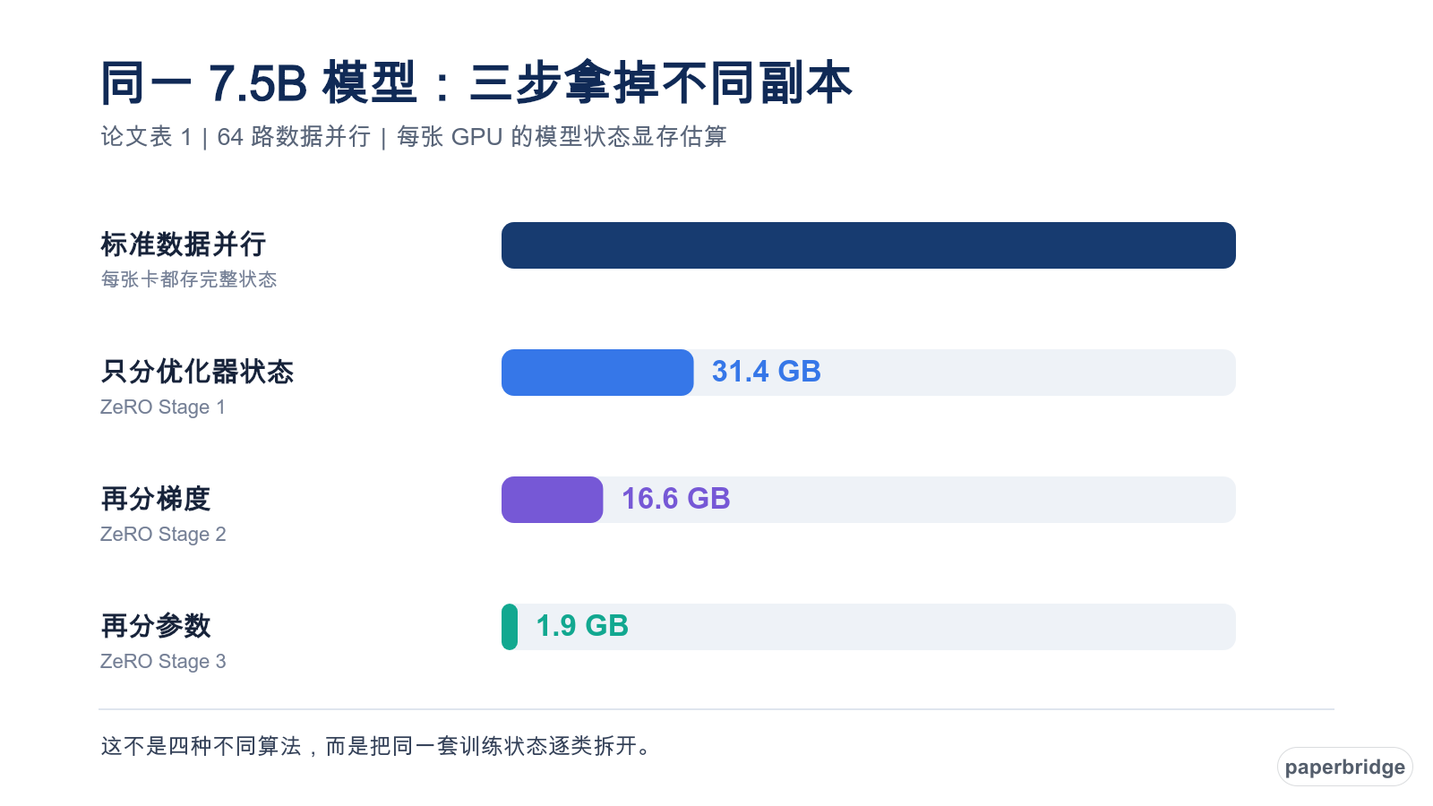 论文表 1 的模型状态显存估算：7.5B 模型、64 路数据并行，从标准 DP 的 120GB 依次降至 31.4GB、16.6GB 和 1.9GB。