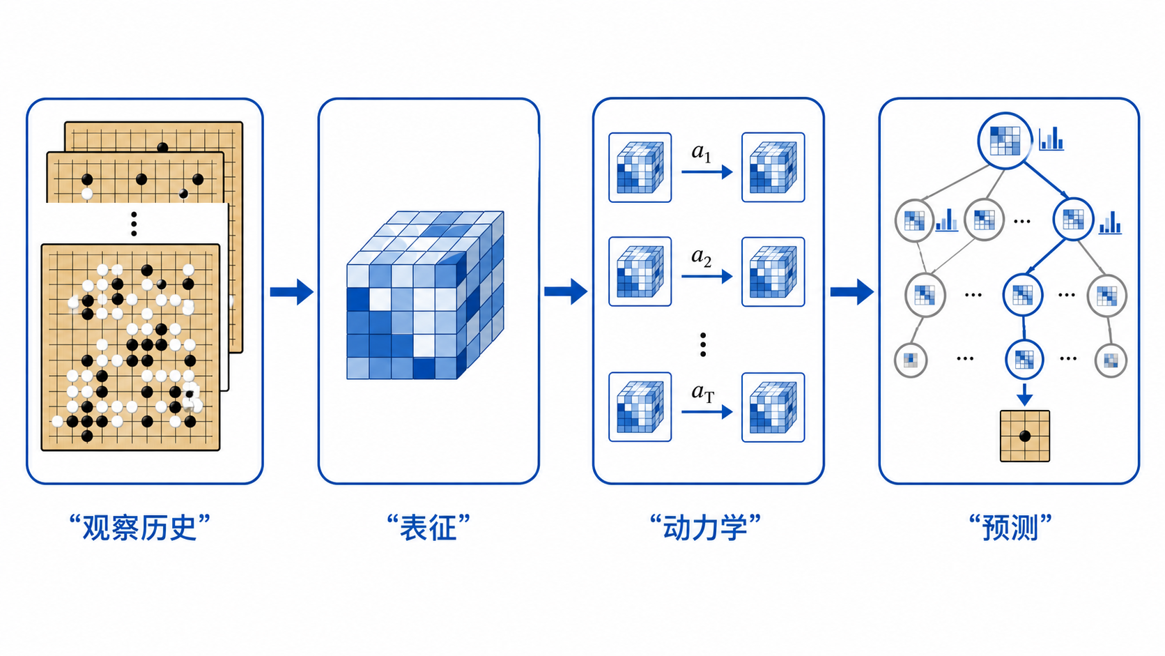 MuZero 从观察历史到搜索决策的四段流程