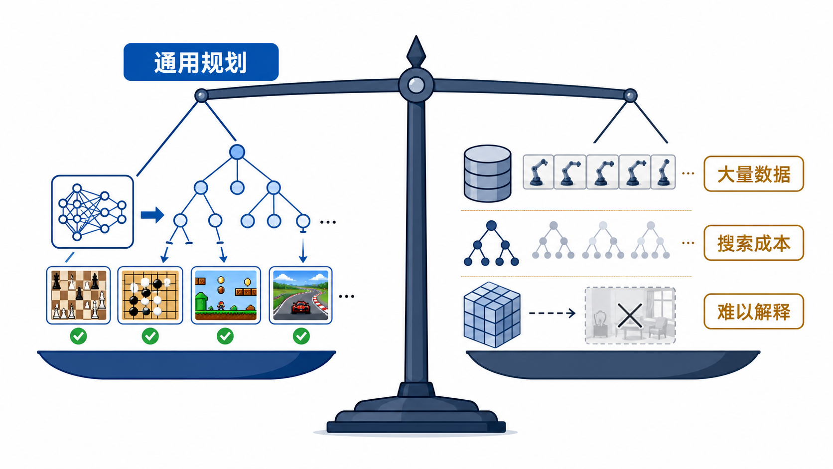 MuZero 的能力与代价