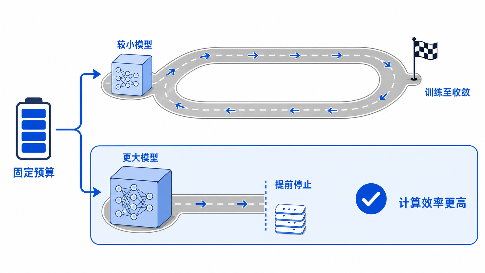 固定计算预算下，两种训练策略的差别