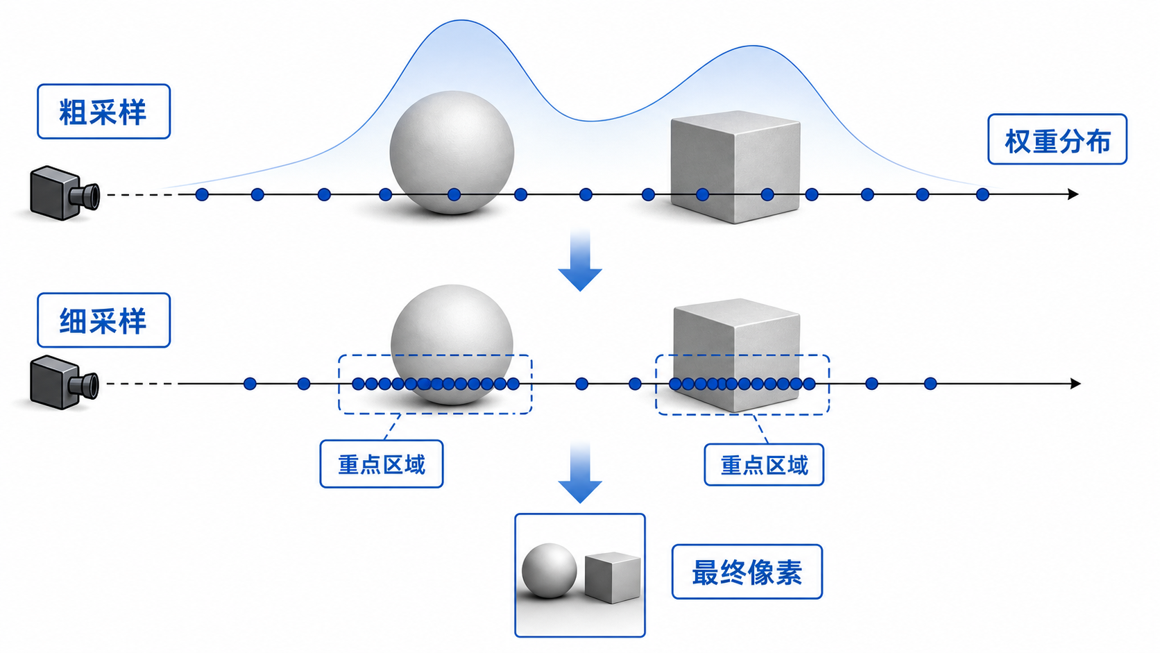 粗采样估计权重，再将细采样集中于重点区域