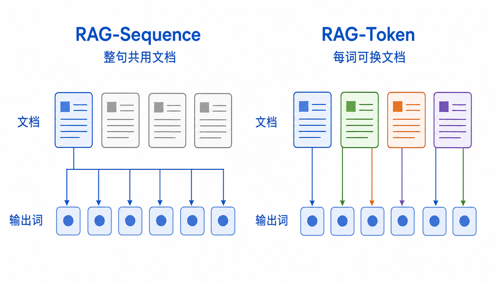 RAG-Sequence 与 RAG-Token 的差别