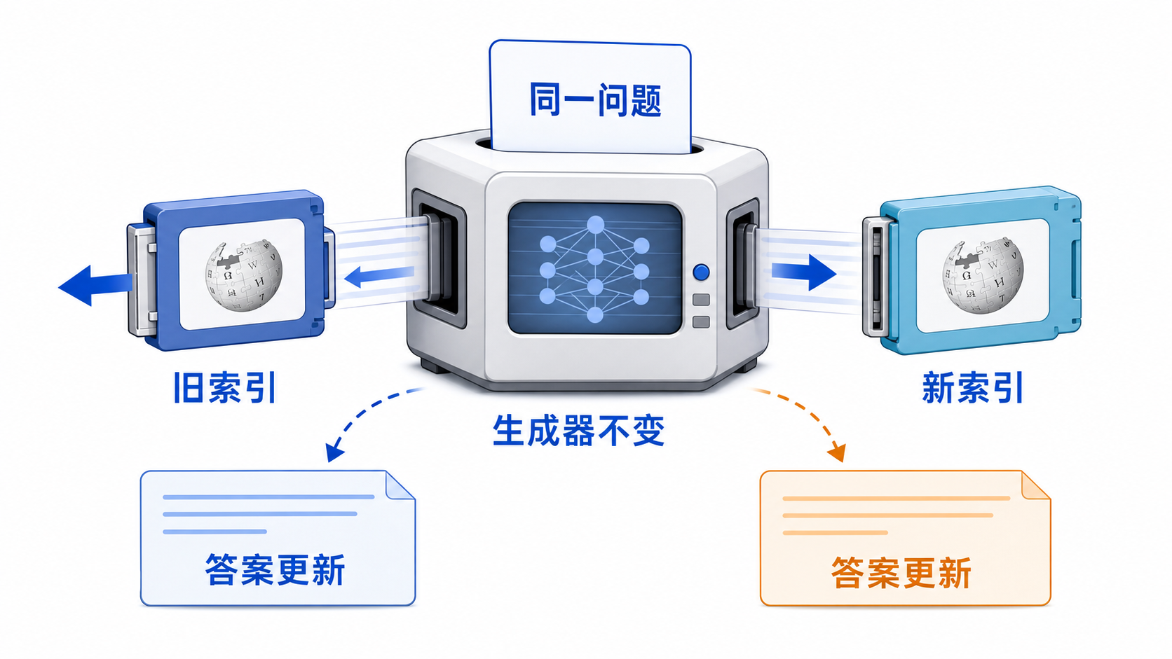 替换外部索引来更新知识
