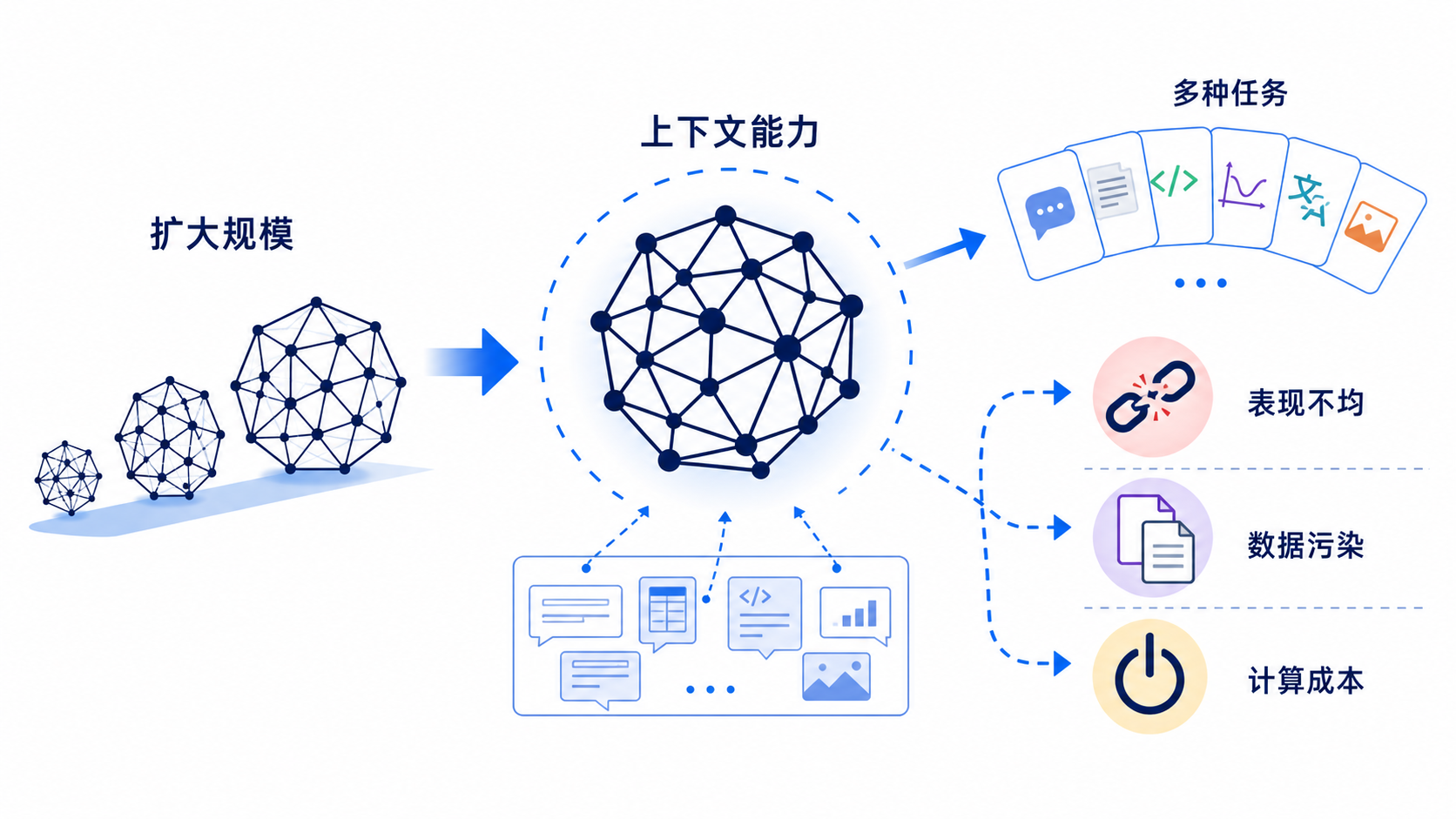 规模收益与仍未解决的风险