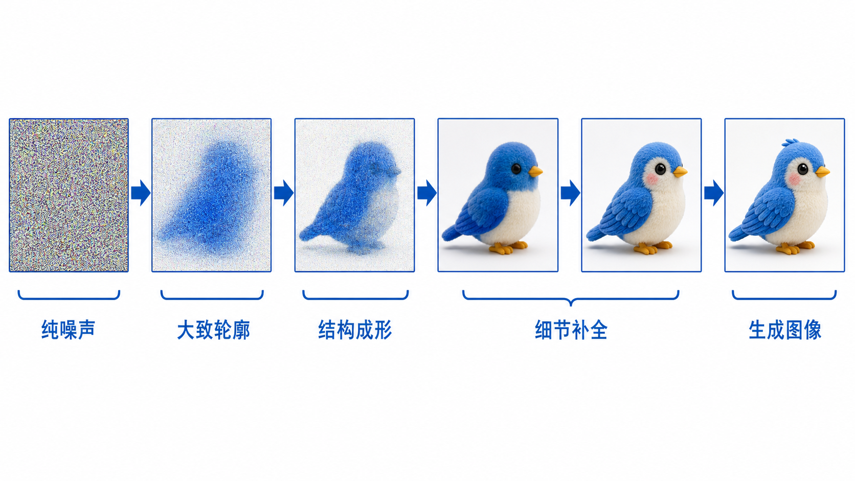 扩散模型从粗到细的生成过程