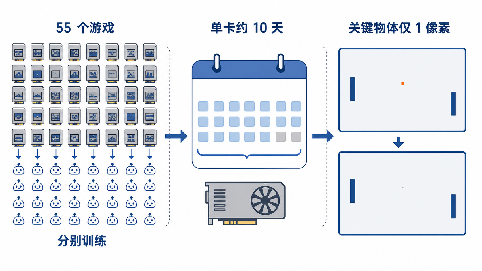 单任务训练、计算成本与一像素关键物体构成论文的主要边界