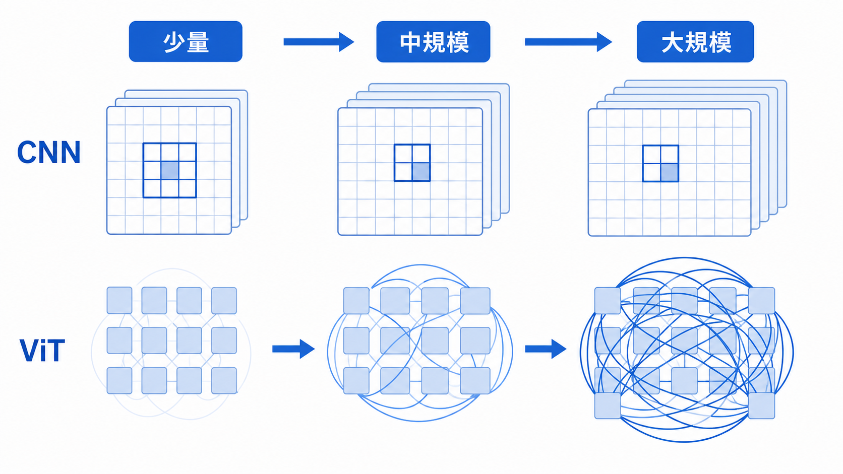 事前学習データ量による定性的な違い