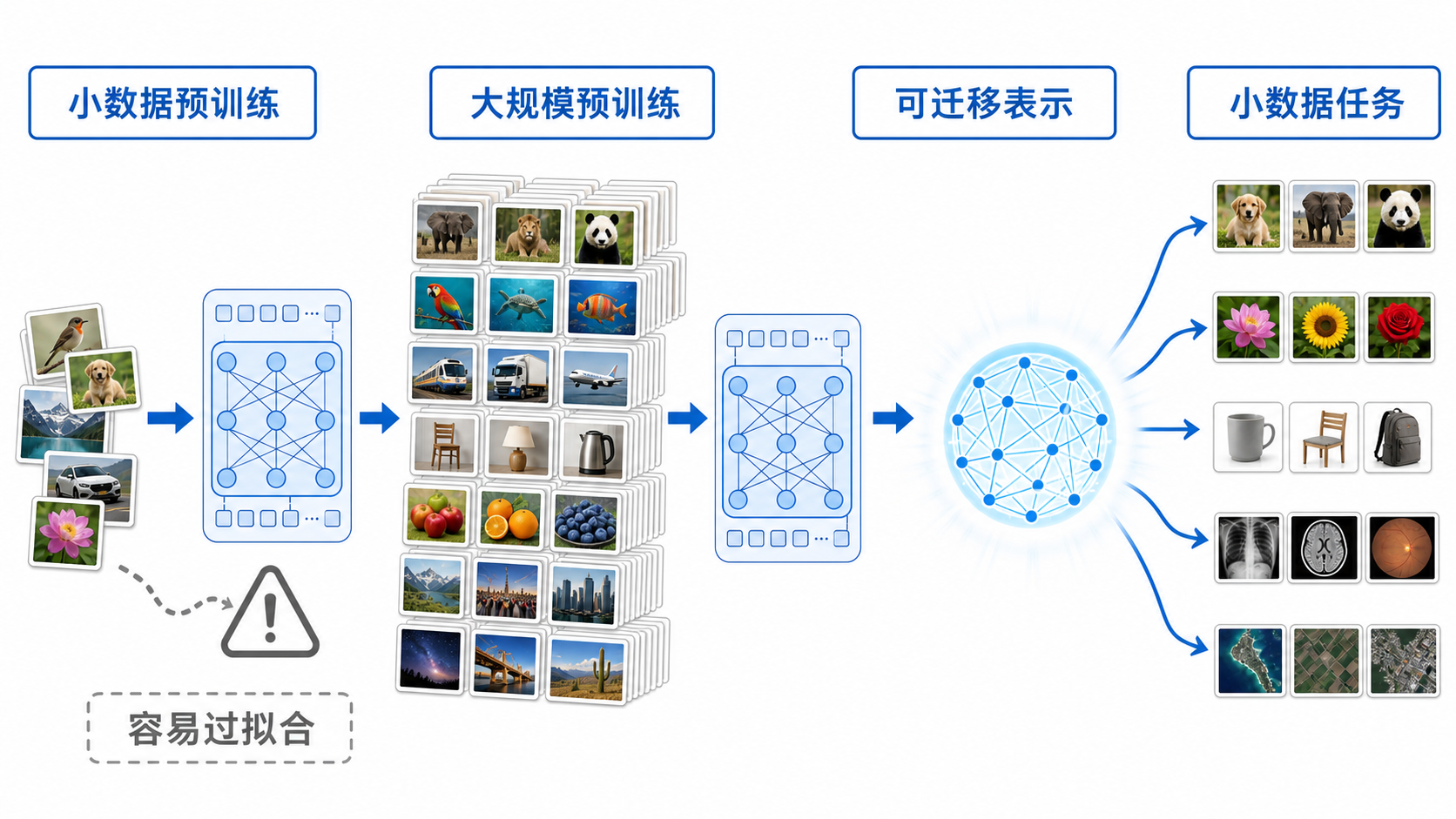 从小数据过拟合，到大规模预训练形成可迁移表示，再服务多个小数据任务的原创关系图