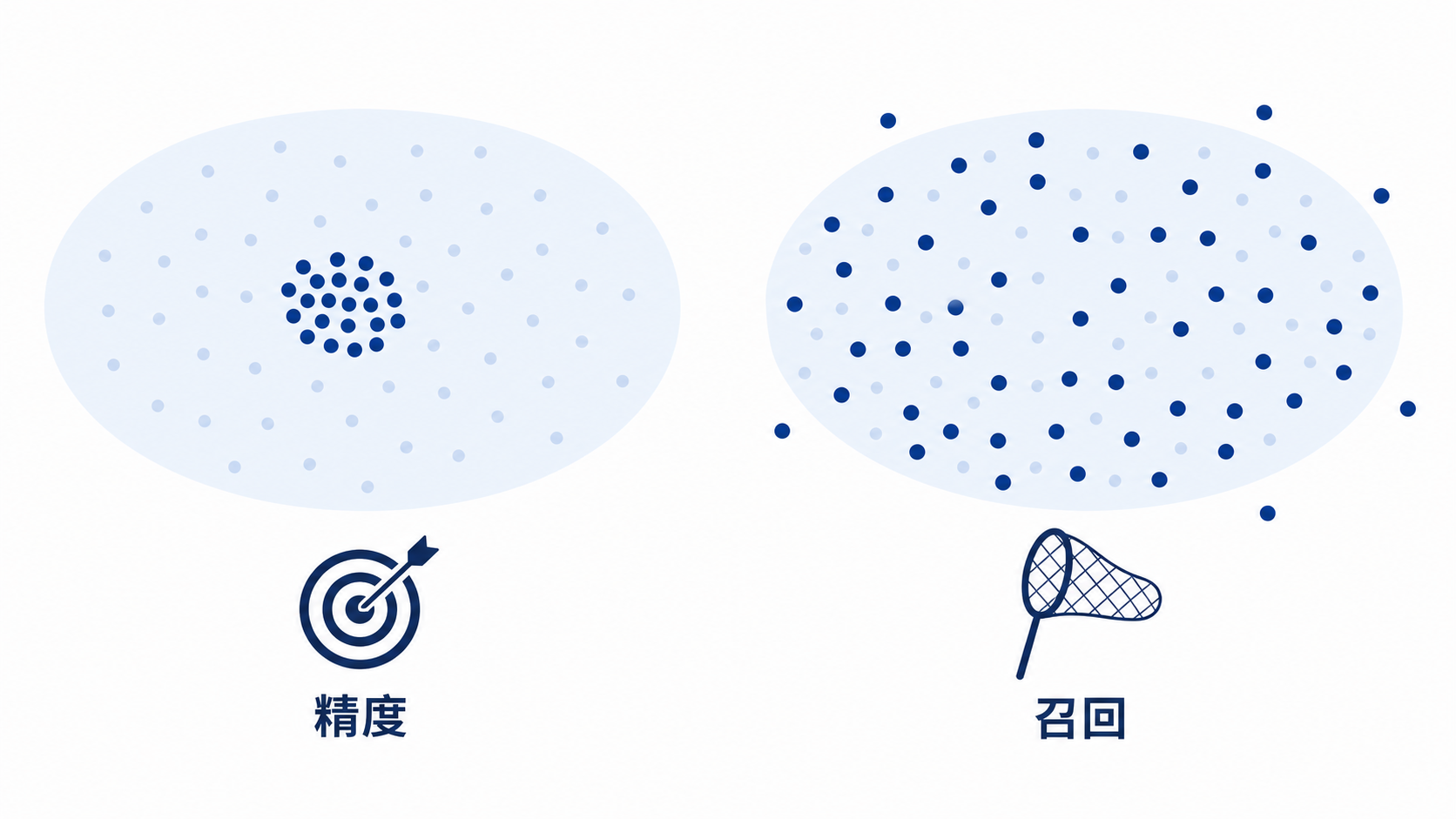 精度关注落点是否准确，召回关注覆盖是否广