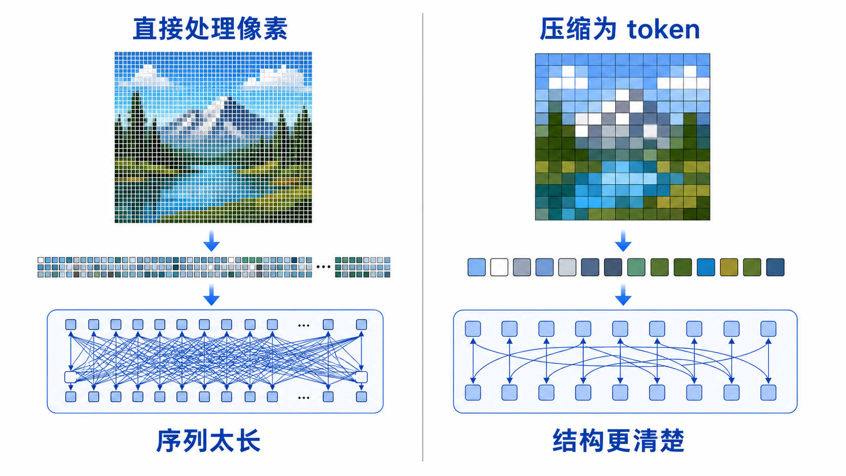 像素序列与压缩图像 token 的教学对比