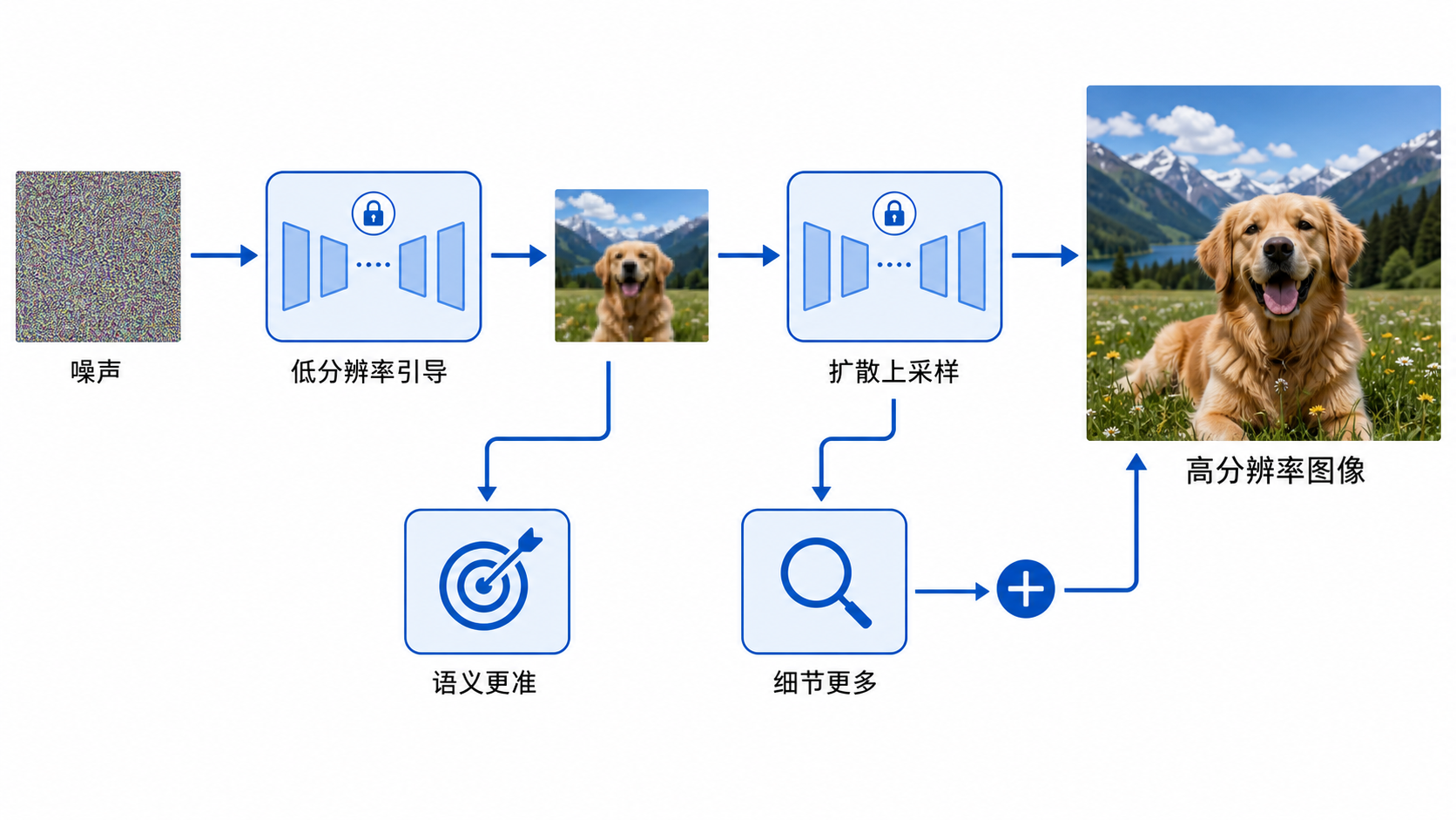 分类器引导与扩散上采样的组合