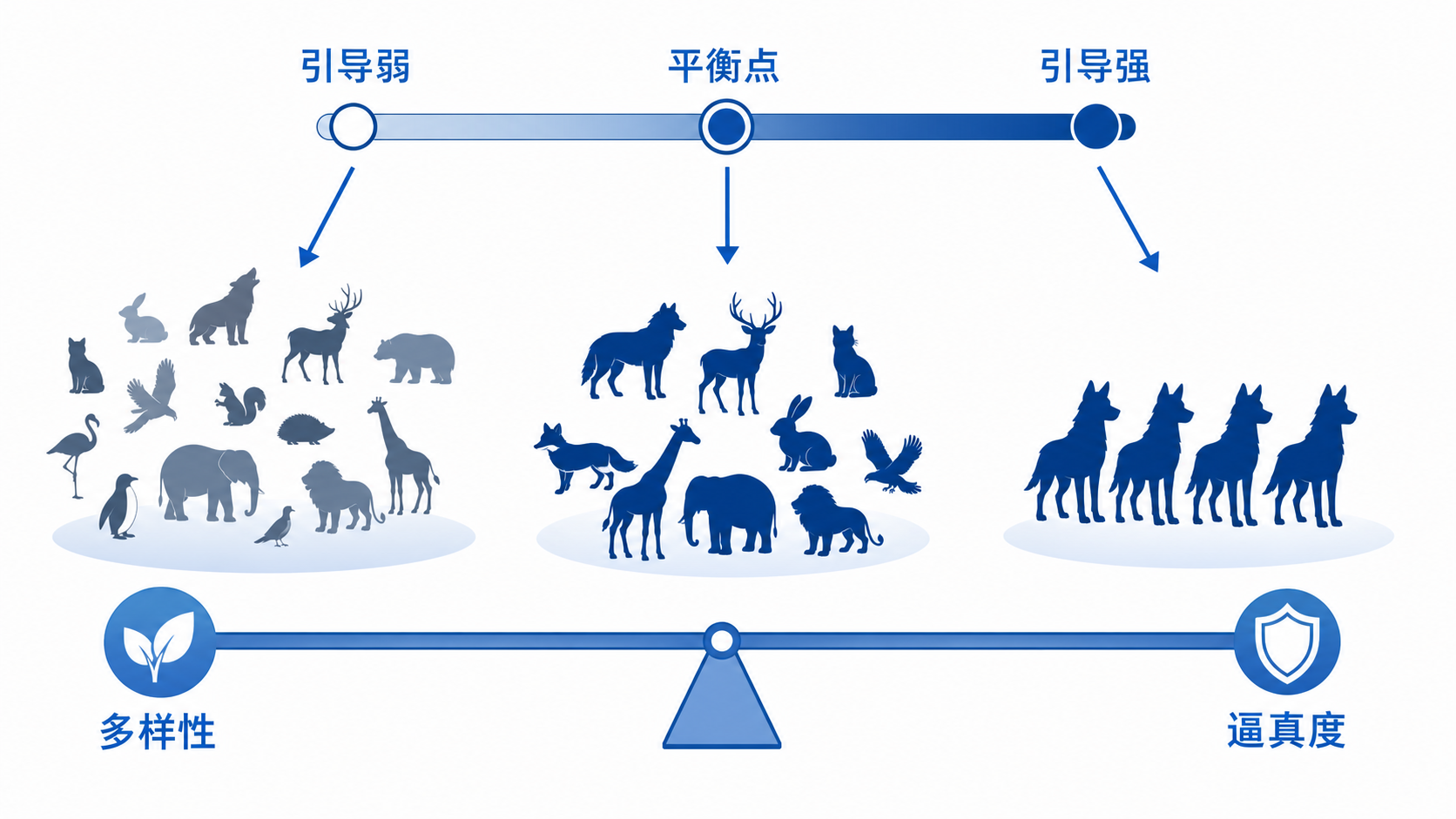 引导强度带来的逼真度与多样性取舍