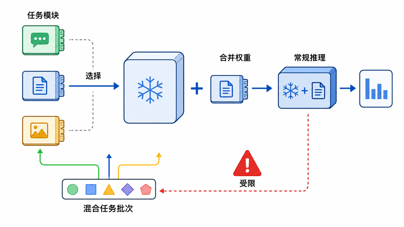 选择一个任务模块并合并后常规推理；混合任务批次受到限制
