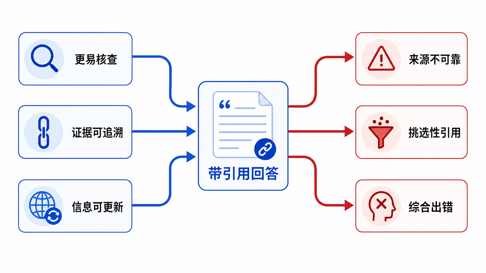 引用带来的可核查性与风险