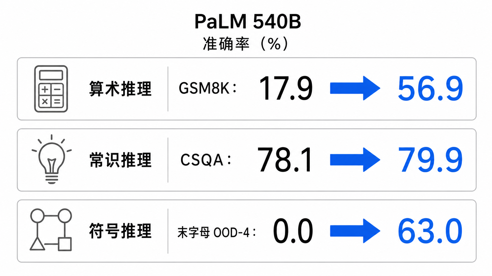三类推理实验及代表性结果的证据地图