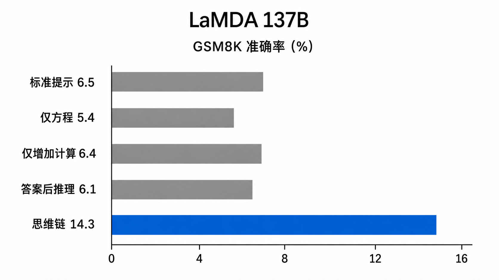 GSM8K 上标准提示、三种消融与思维链提示的准确率对比