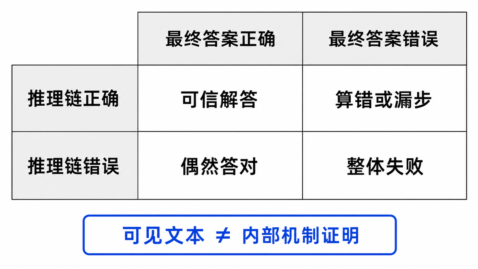 最终答案正确性与推理链正确性的四象限边界图