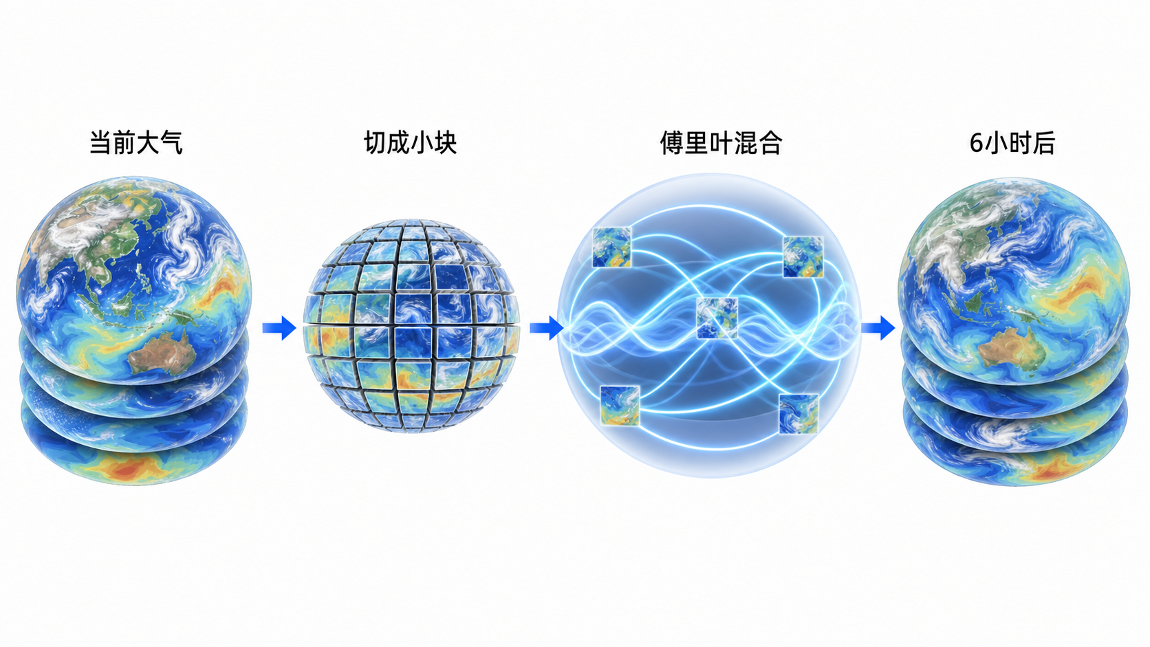 FourCastNet 的单步变换