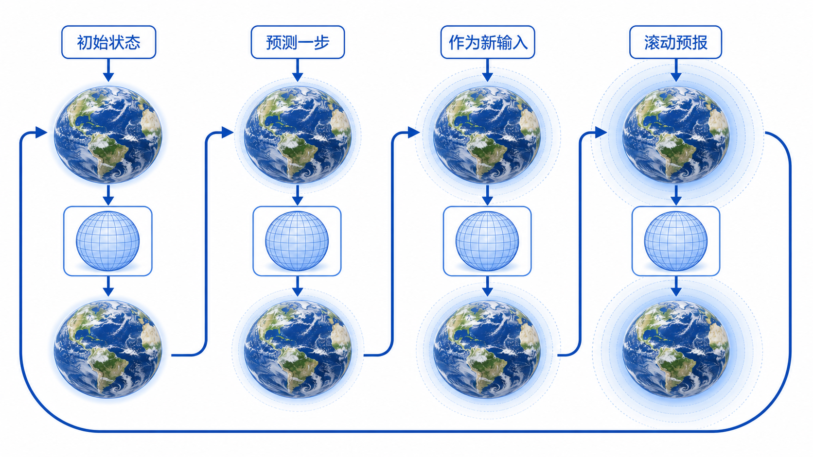 自回归滚动预报