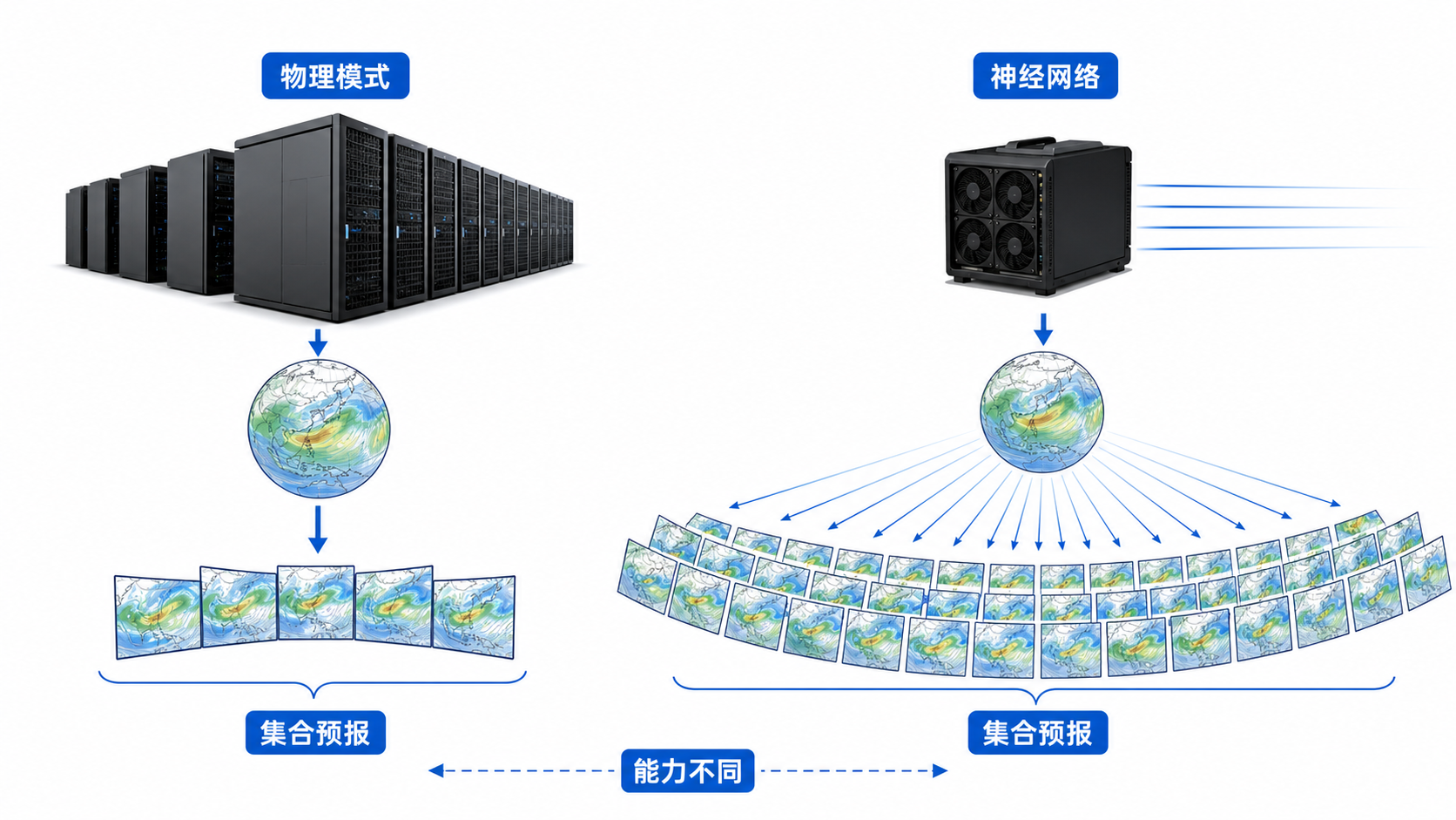 速度如何转化为集合预报能力