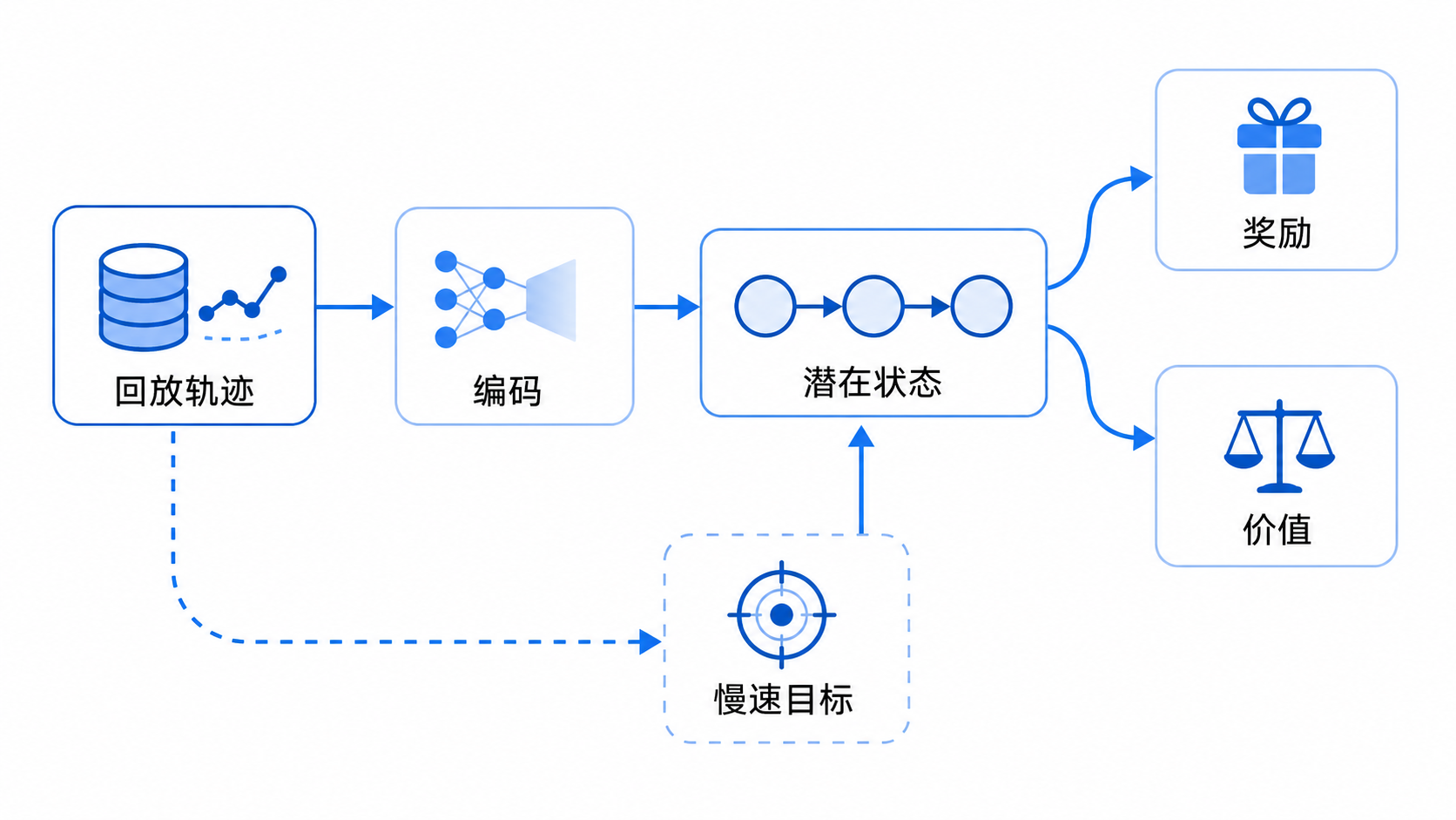 TOLD 的多步联合训练