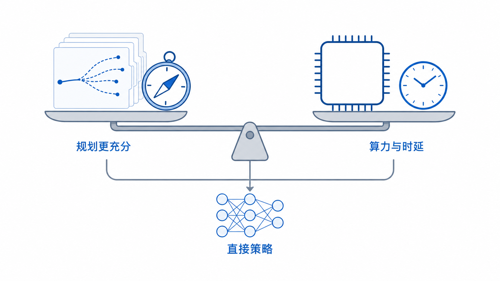 规划质量与计算成本之间的概念权衡