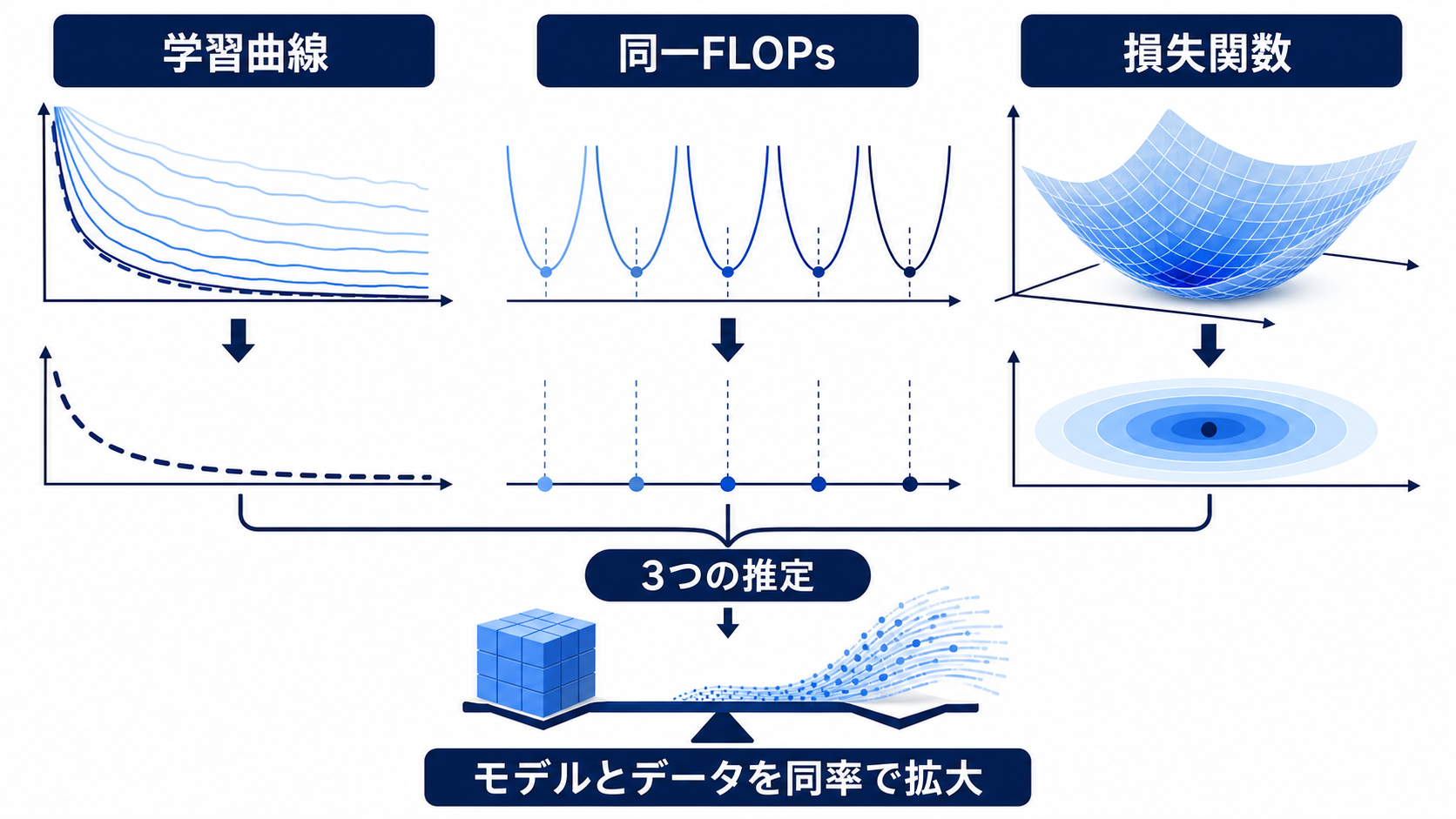 学習曲線、同一FLOPs、損失関数という3つの推定が同じ結論へ集まる