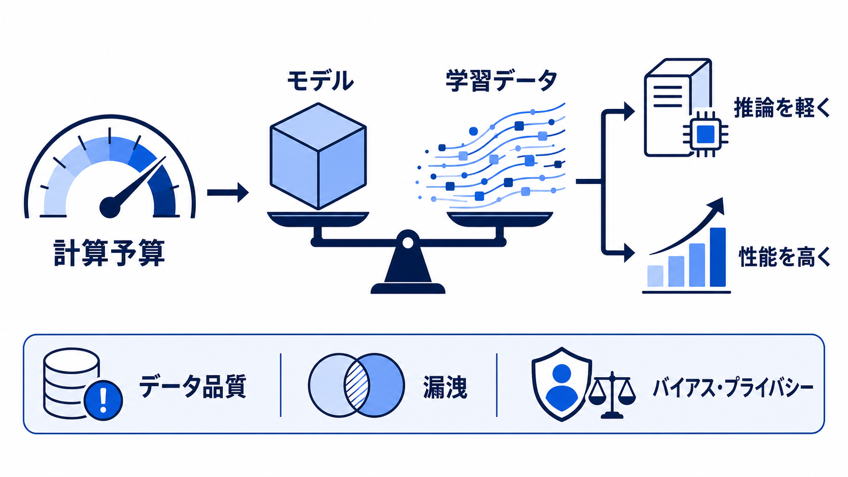 計算予算からモデルと学習データを同時に決め、性能と推論効率を得る一方でデータ面のリスクを確認する流れ