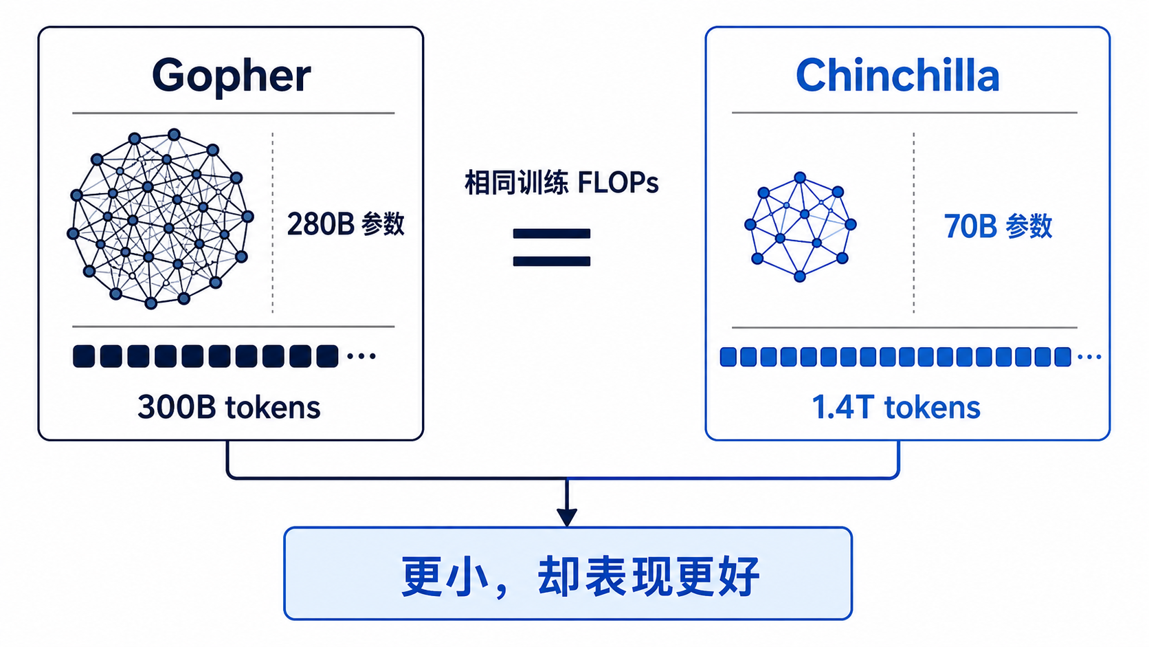 Gopher 与 Chinchilla 的同算力对照