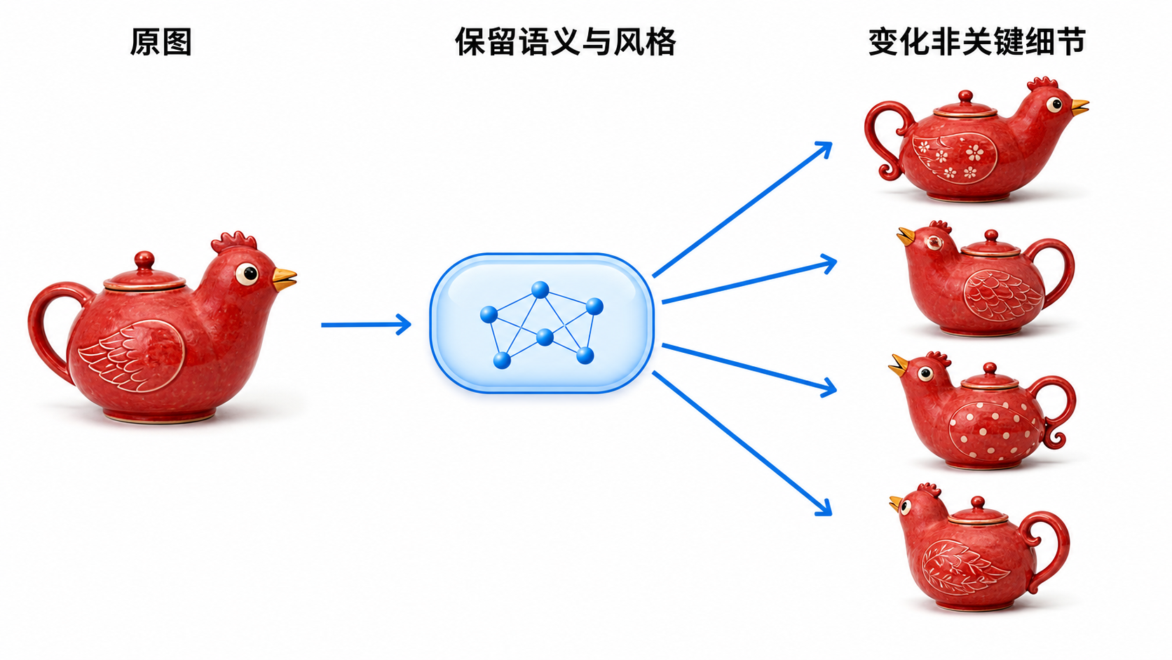 同一图像语义可以解码出相关但不相同的版本