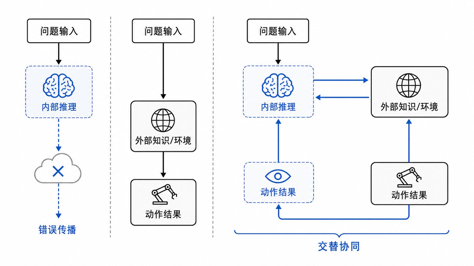 一张结构图：模型内部思考、外部知识检索、环境动作和任务结果之间的关系，以及三种常见断裂点。