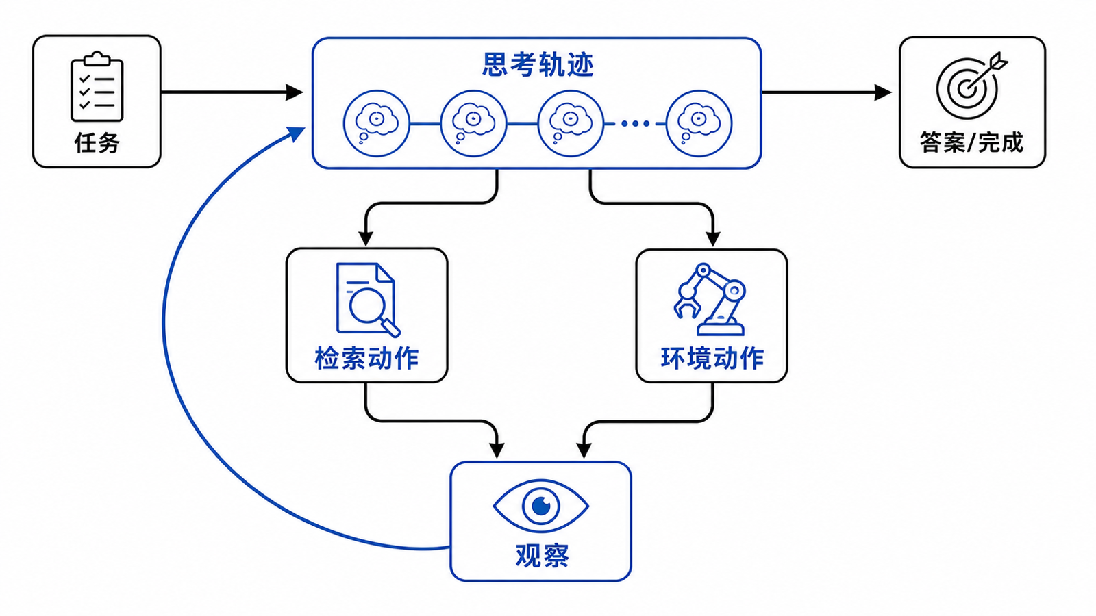 一张流程图：模型从任务进入，交替产生思考、动作、观察，再汇总为最终答案或决策。