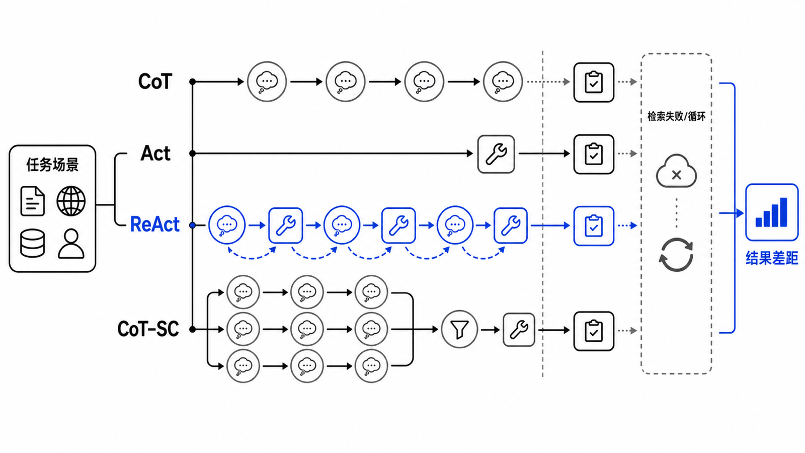 一张比较图：ReAct 在问答和交互任务中与 CoT、Act、CoT-SC 互补切换的表现，以及仍然存在的失败边界。