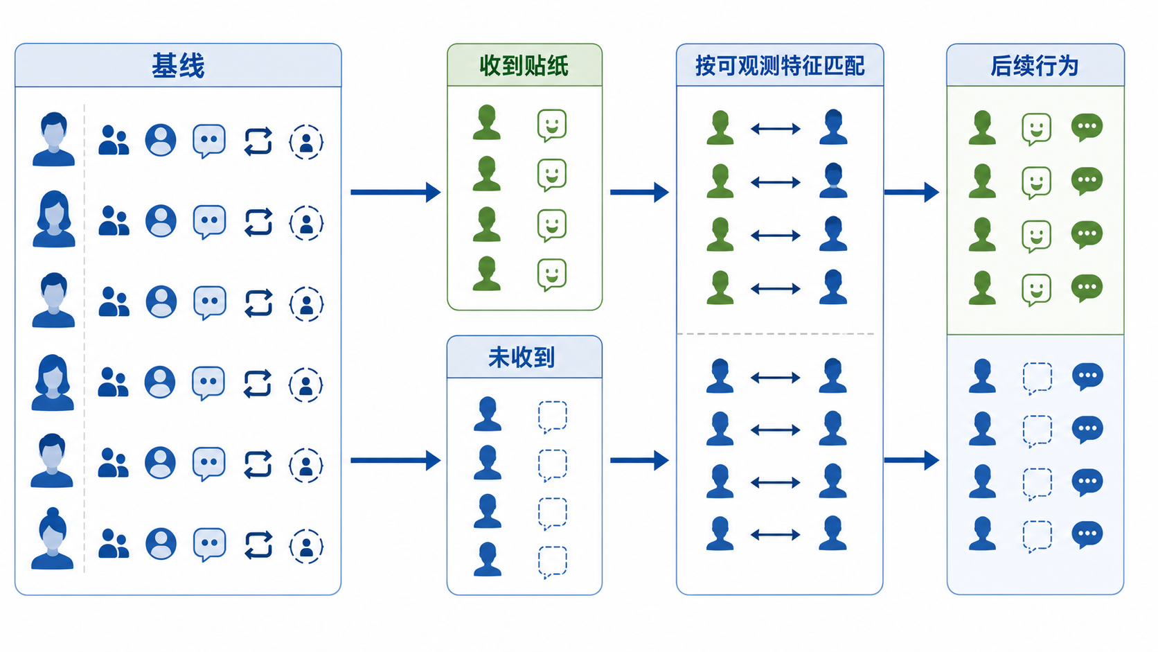 观察性数据先按可观测特征匹配，再比较后续行为