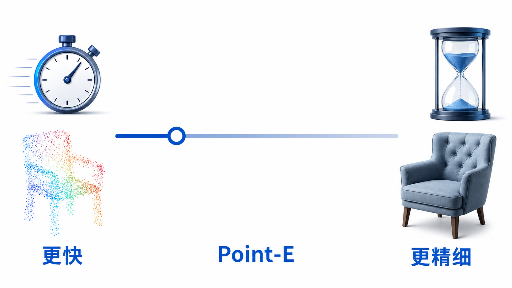 Point‑E 位于速度与精细度取舍的偏快一侧