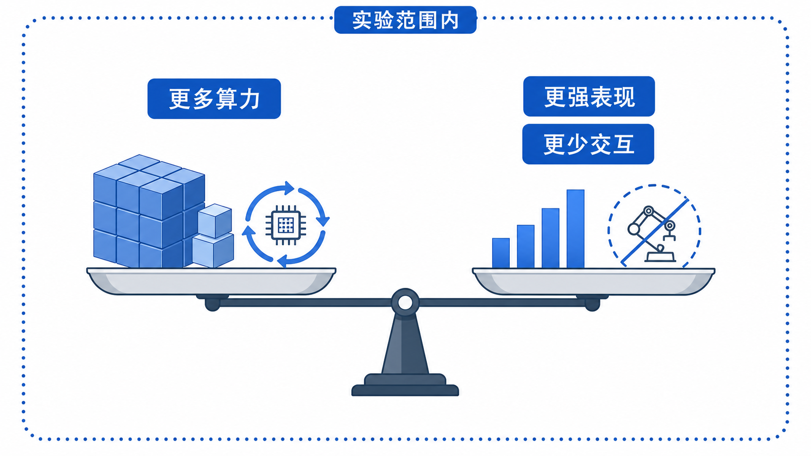 算力、表现与真实交互的权衡