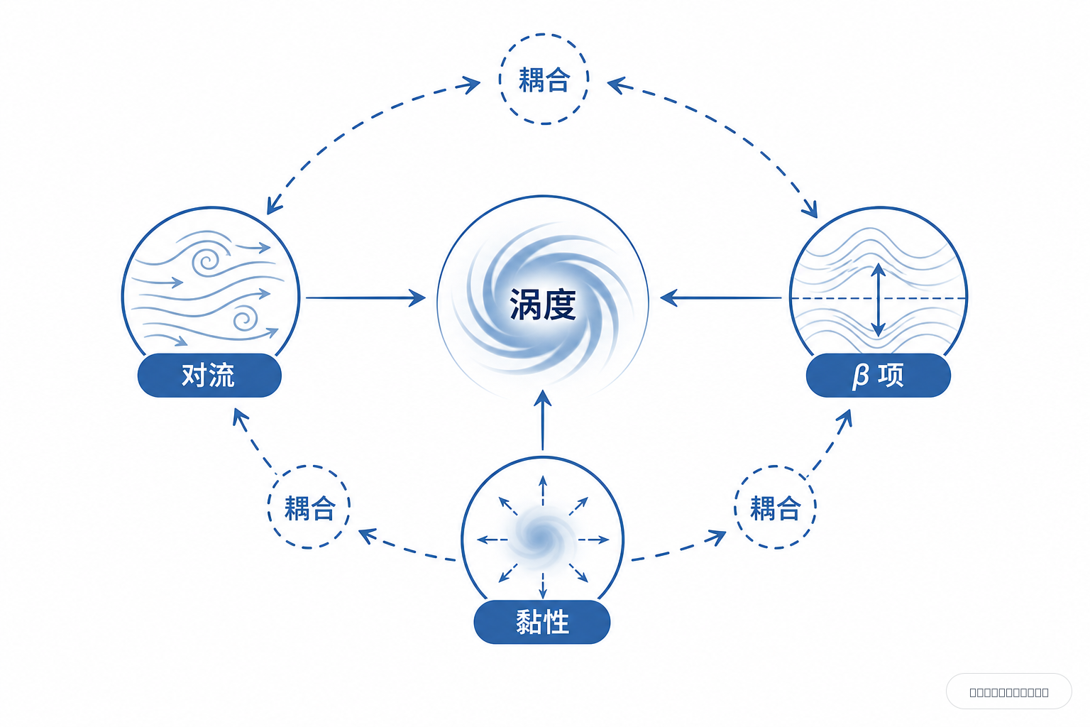 白底机制对照图，中心是一组相互缠绕的方程模块：对流、β 项和黏性项都指向同一个涡度变量，旁边用醒目蓝色箭头指出耦合过紧、难以直接闭合。