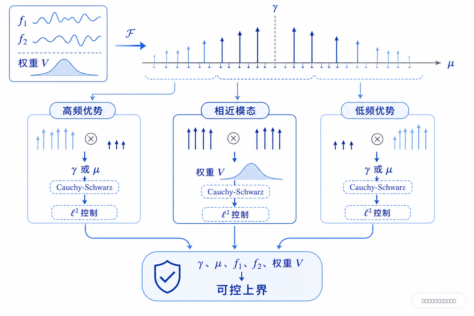 白底频域分解示意图，一串傅里叶模态点沿横轴展开，被分成高低与相近三类区域；每一类旁边都有独立的估计路径，最后汇入一个受控的上界框。