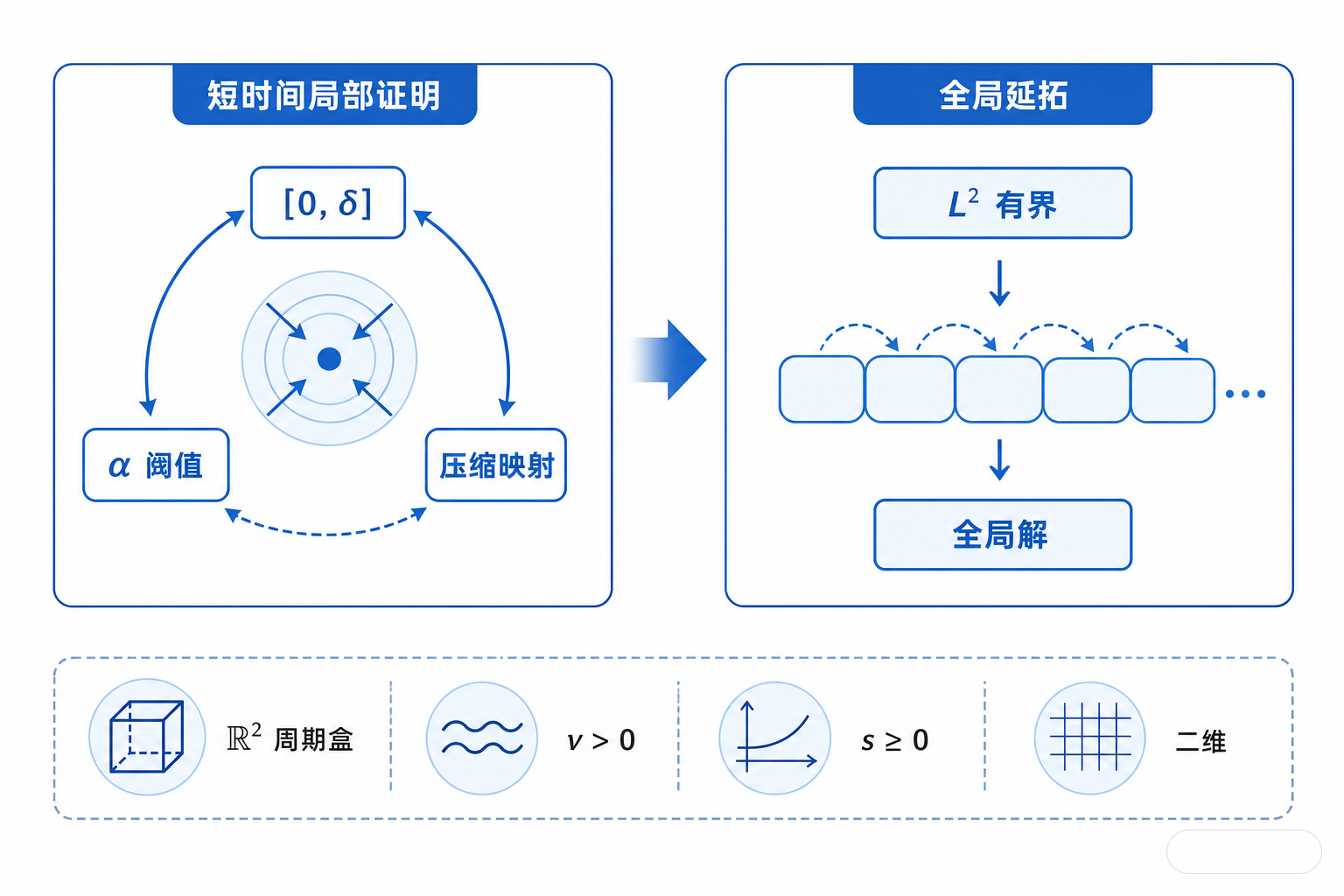 白底并列比较图，左栏是短时间局部证明，右栏是长时间迭代延拓；中间用条件标签连接，底部用受限区域框出周期盒、正黏性和正则性要求。